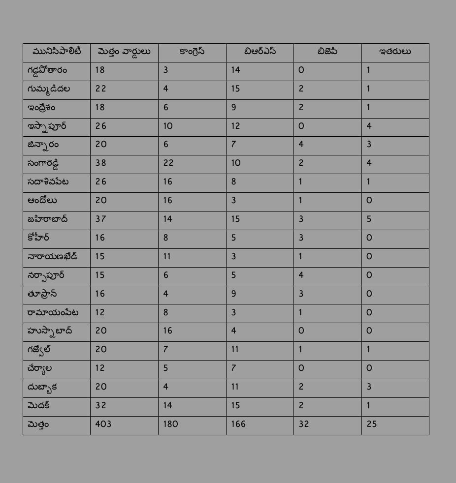 BRS WINNING SEATS IN MEDAK DISTRICT