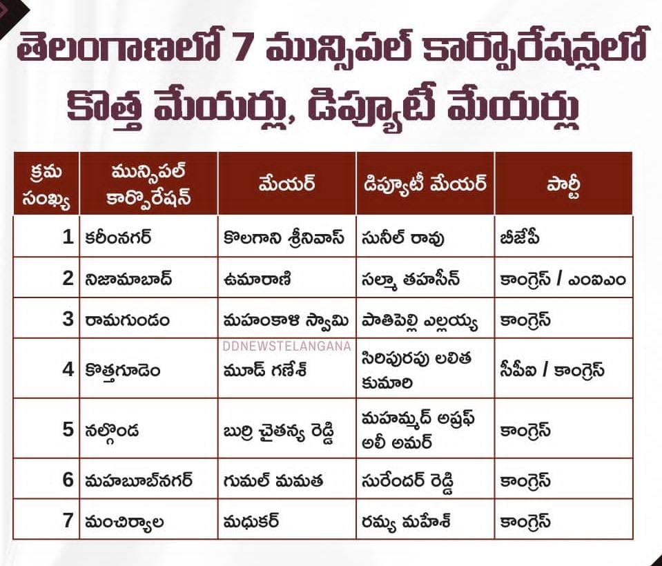 TELANGANA NEWLY ELECTED CORPORATED MAYORS