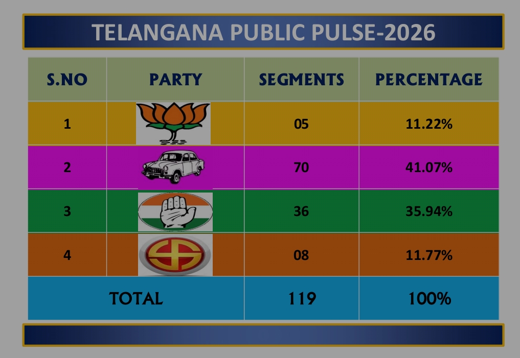 Telangana public pulse survey